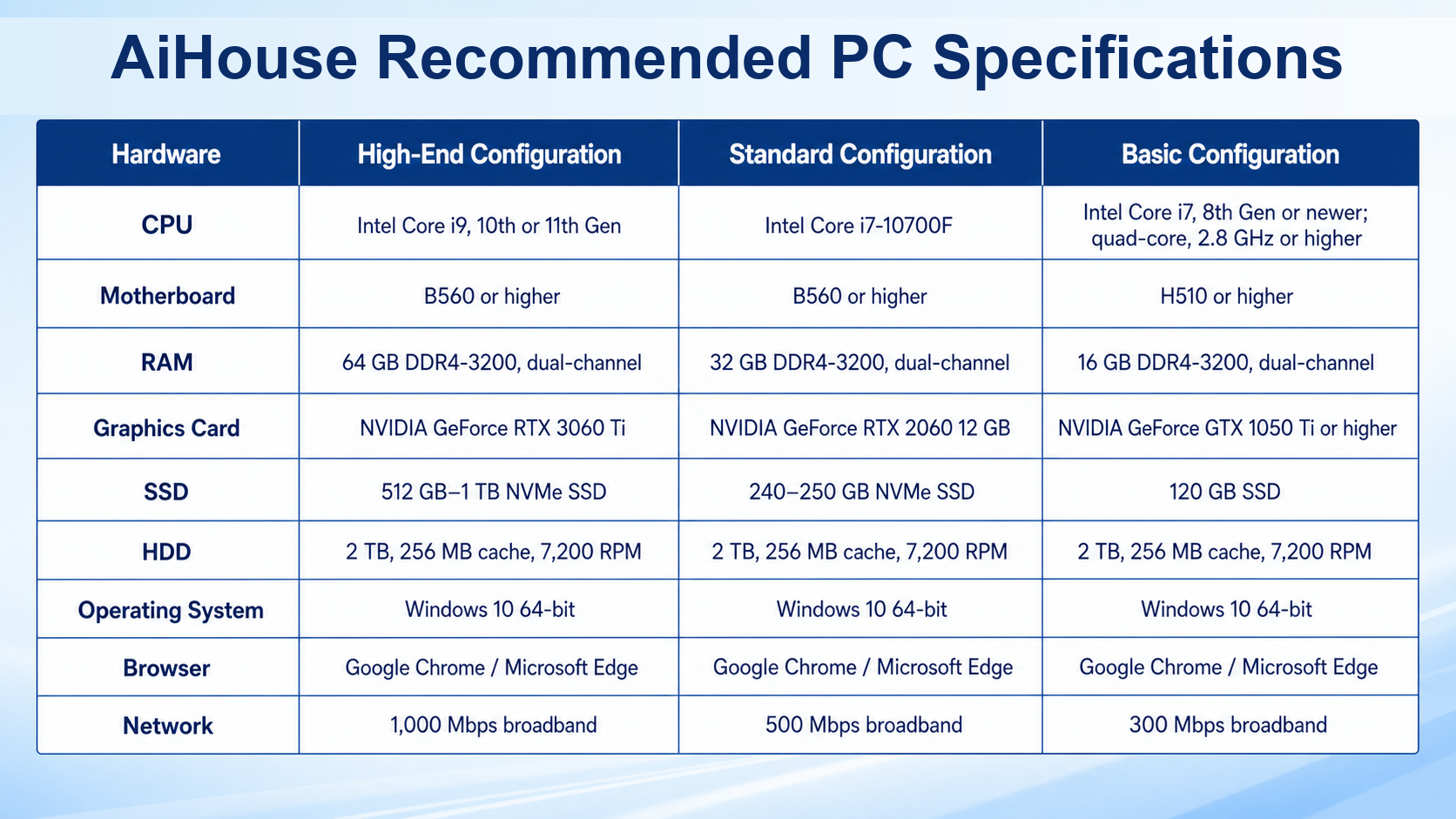 AiHouse Recommended PC Specifications